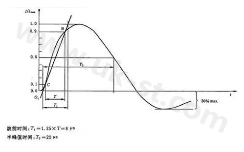 8/20 μs電流波形圖