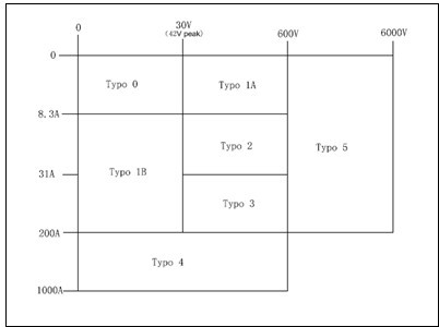 Connector type designations 產(chǎn)品的分類