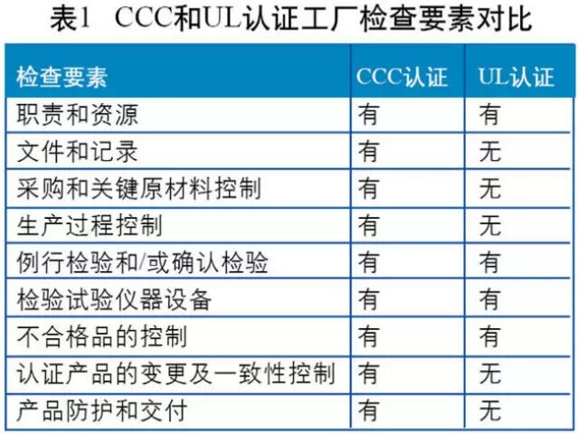 3C認(rèn)證的工廠檢查模式為“質(zhì)保能力+一致性檢查+抽樣檢測(cè)”，UL認(rèn)證在工廠檢查時(shí)則沒(méi)有明確的質(zhì)量保證能力的要求。兩者檢查要素的比較分析如圖所示。