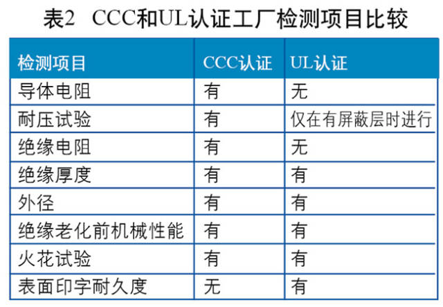 以火花測(cè)試為例，3C認(rèn)證要求以絕緣厚度確定試驗(yàn)電壓，UL要求以標(biāo)稱電壓來(lái)確定試驗(yàn)電壓。兩者的工廠檢測(cè)項(xiàng)目對(duì)比情況如圖所示。