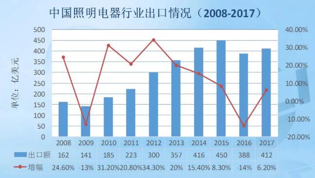 中國(guó)照明電器行業(yè)出口情況