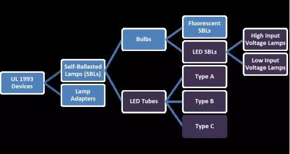 通往北美市場(chǎng)的自鎮(zhèn)流熒光燈（節(jié)能燈）及其適配器，LED 燈泡、LED 燈管等 LED 光源類產(chǎn)品，都用 UL1993 評(píng)估，產(chǎn)品分類圖