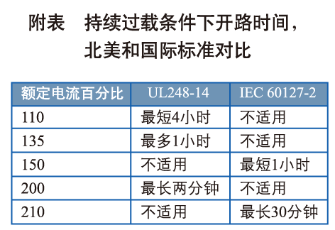 UL和IEC標(biāo)準(zhǔn)對(duì)于典型的快速作用熔斷器設(shè)定過(guò)載的比較