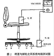 防靜電椅的測試方法