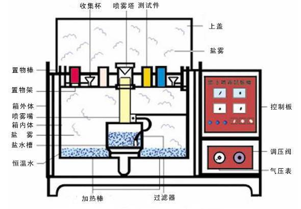 鹽霧腐蝕試驗(yàn)箱結(jié)構(gòu)圖