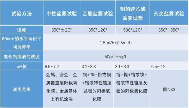 鹽霧測(cè)試前后對(duì)比