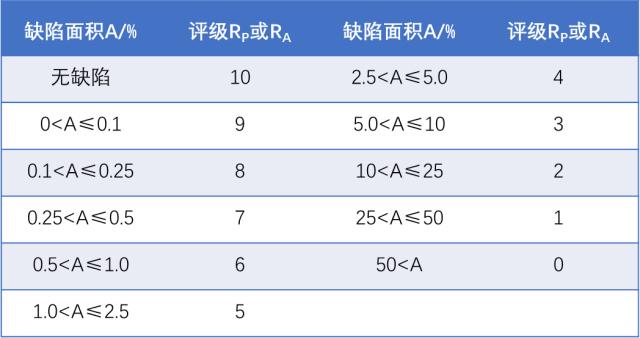 保護(hù)評(píng)級(jí)和外觀評(píng)級(jí)