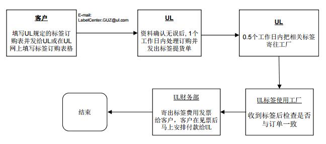 UL 標(biāo)準(zhǔn)型標(biāo)簽申請(qǐng)流程圖