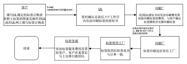 UL 非鐳射混合型標(biāo)簽申請(qǐng)流程圖