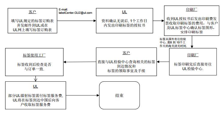 UL 混合型鐳射標(biāo)簽申請流程圖