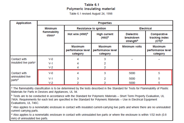 對(duì)于端子間表面爬電距離小于 12.7mm 的產(chǎn)品，端子臺(tái)材料需要滿足 UL810 Table 6.1 的要求