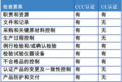 表1 CCC和UL認證工廠檢查要素對比