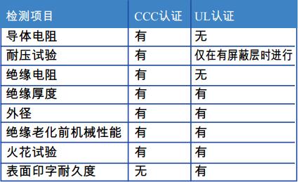 表2 CCC和UL認證工廠檢測項目比較 