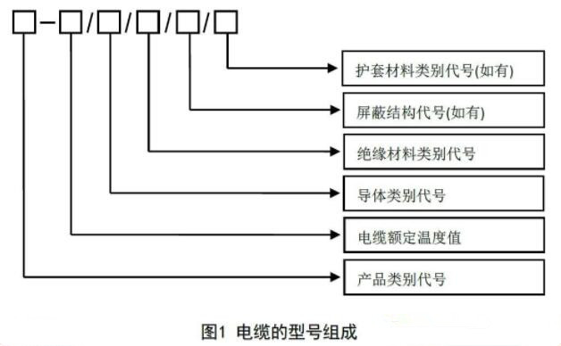 電纜產(chǎn)品型號表示