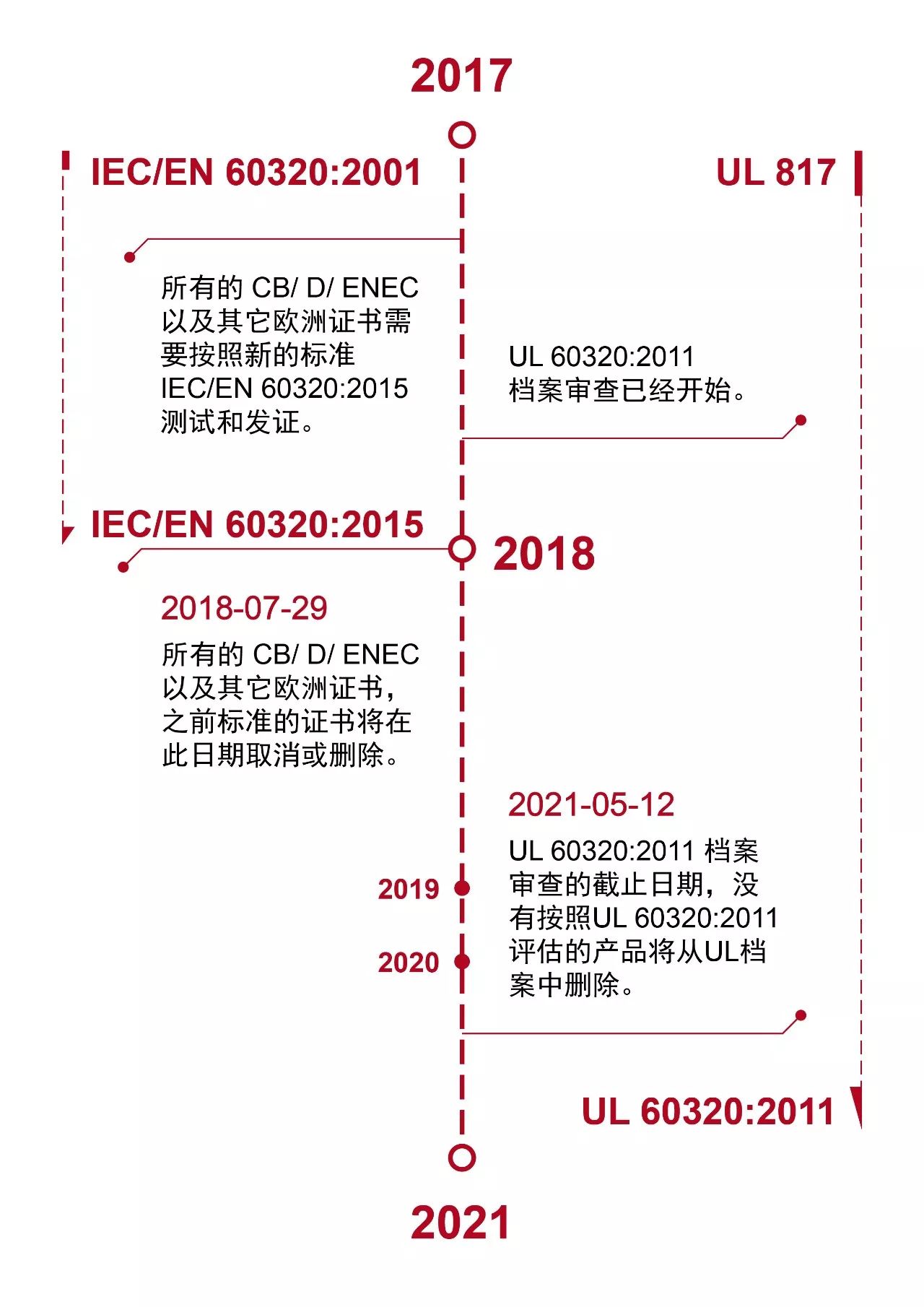 耦合器UL認(rèn)證標(biāo)準(zhǔn)UL 60320-1與IEC/EN60320-1的關(guān)系