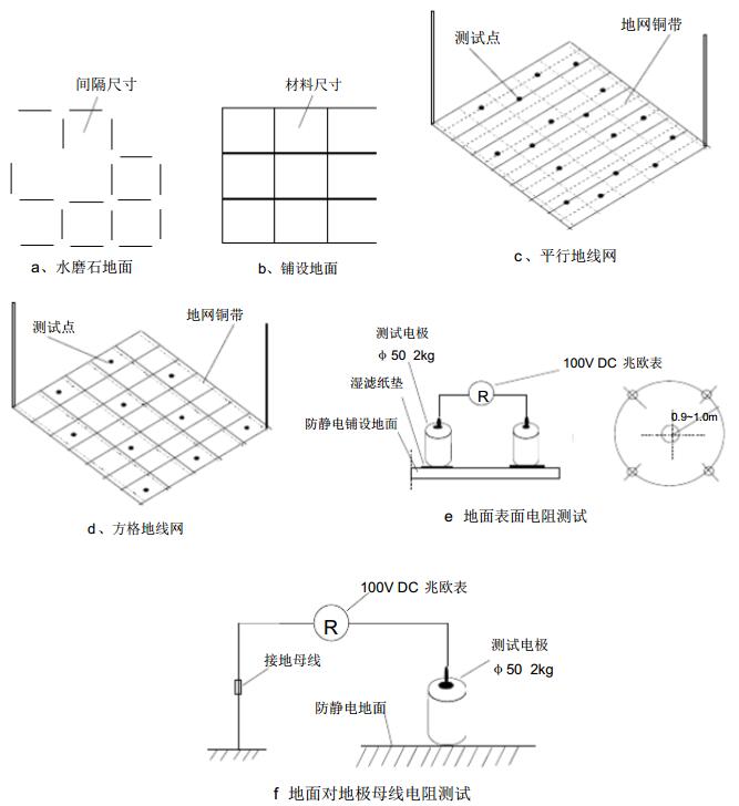 地面表面電阻和地面接地電阻測試