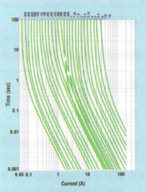 一個(gè)典型的時(shí)間-電流曲線 曲線右側(cè)的過電流將會(huì)熔斷熔斷器