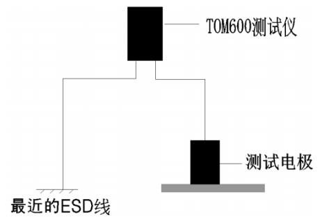 測(cè)量地板系統(tǒng)電阻，隨機(jī)抽樣測(cè)試點(diǎn)不少于3個(gè)，并記錄數(shù)據(jù)