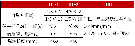 UL 94 HBF 判定條件