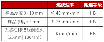 UL 94 HB 判定條件