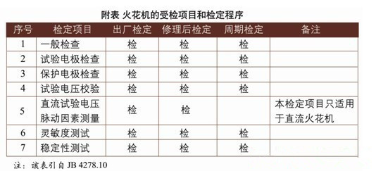 火花機的受檢項目和檢定程序