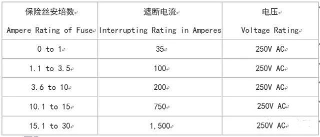 UL認(rèn)證的保險(xiǎn)絲的遮斷電流(interrupting rating)在AC 125V最小是10,000A，在250V的認(rèn)證如同125V是10,000A，至少在250V最小的數(shù)值(values)