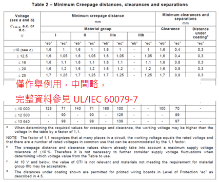 當(dāng)端子臺(tái)尋求能在 Zone 1 使用環(huán)境評(píng)估時(shí)，UL/IEC 60079-7 要求