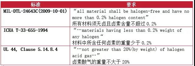 在標(biāo)準(zhǔn)和測試領(lǐng)域?qū)τ跓o鹵的要求也存在不一樣的定義和要求