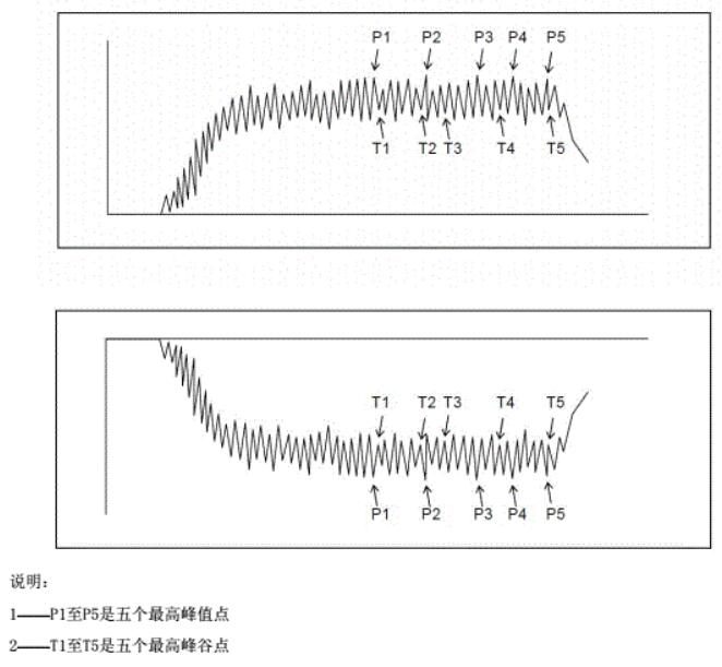 用于計(jì)算算術(shù)平均值的人體電壓記錄曲線(xiàn)上正、負(fù)各5個(gè)峰值點(diǎn)示意圖