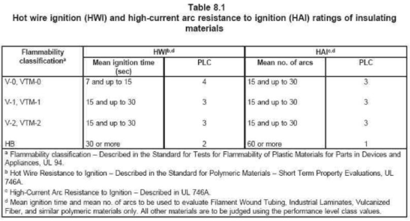 HWI，HAI見table 8.1