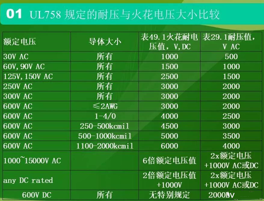 UL758標(biāo)準規(guī)定的耐壓與火花電壓大小比較