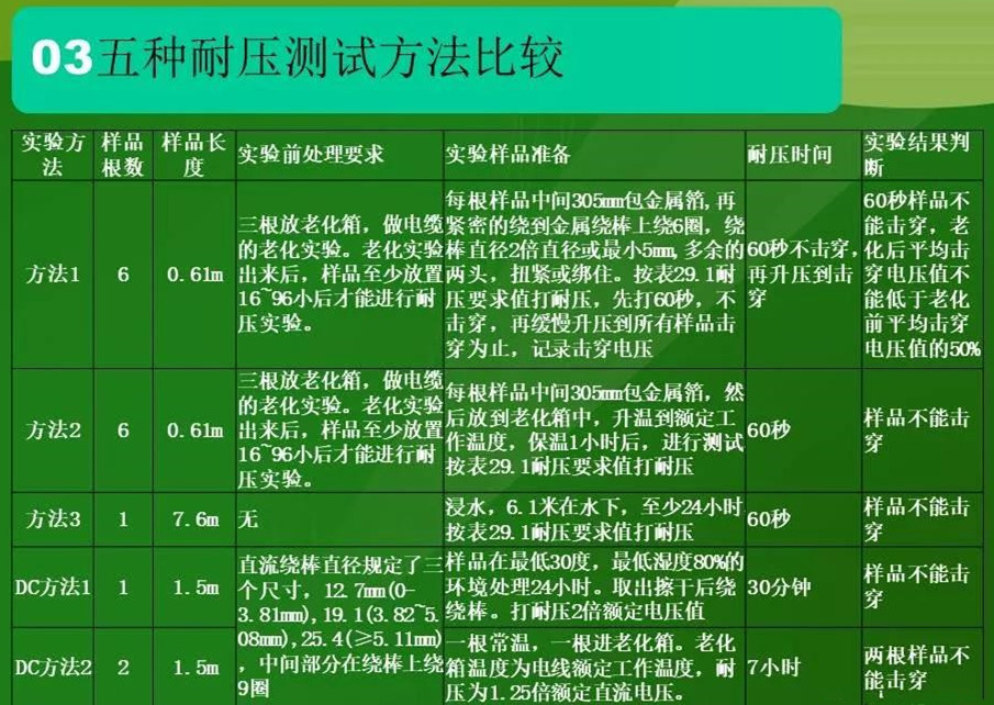 5種??耐壓測試方法的對比表格