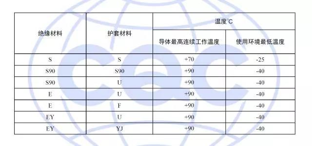 產(chǎn)品溫度等級(jí)