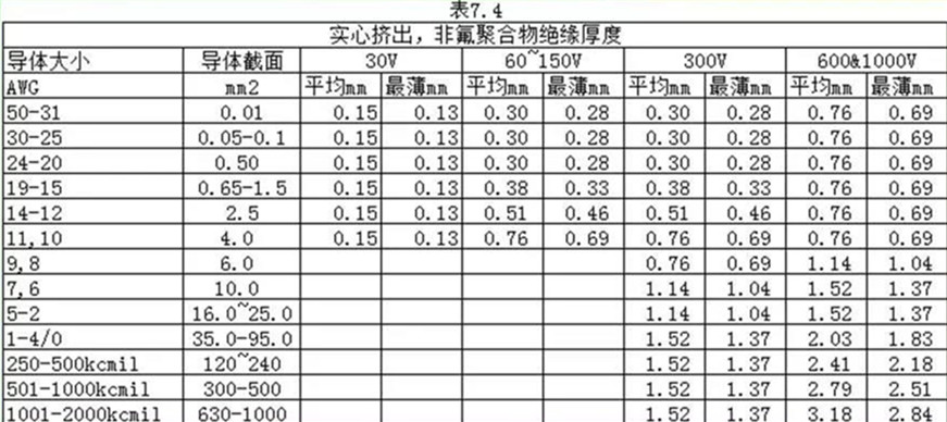 表7.4非氟材料擠出的厚度要求