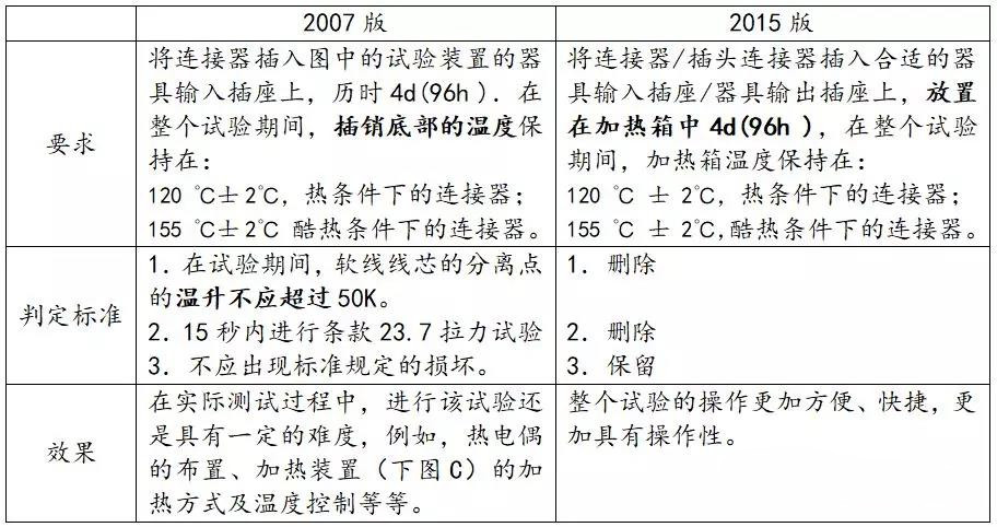 熱條件和酷熱條件下耐熱試驗(yàn)的差異