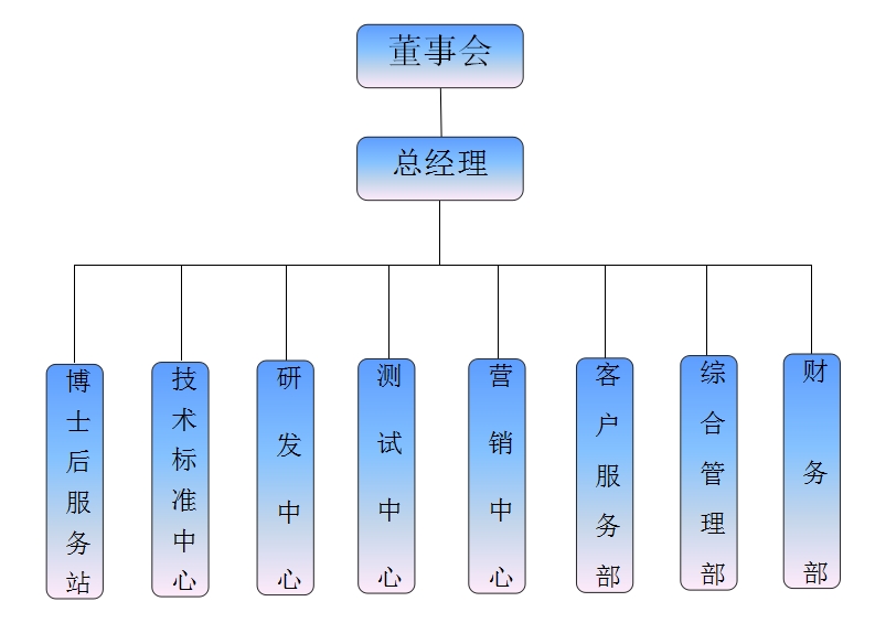 組織架構(gòu)