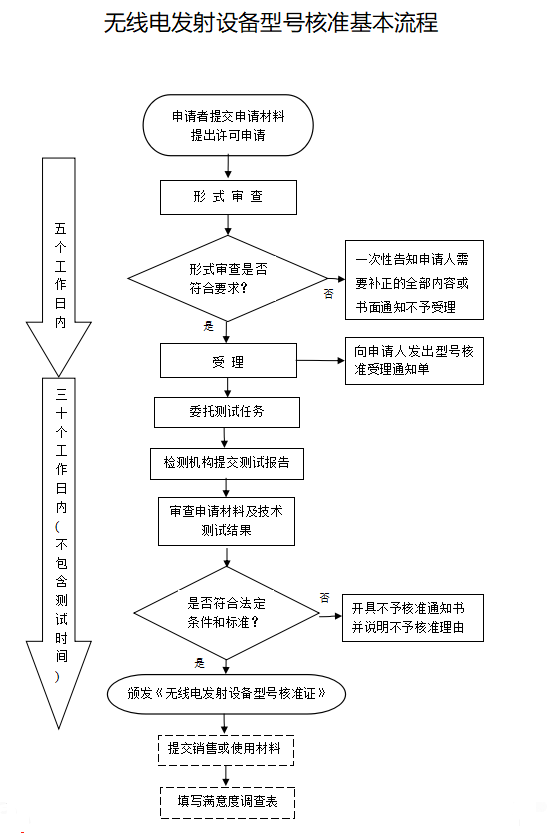 SRRC認(rèn)證流程