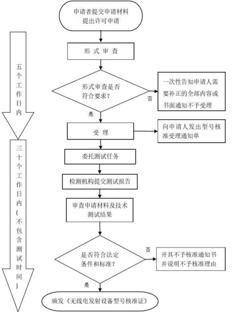 新SRRC認(rèn)證流程