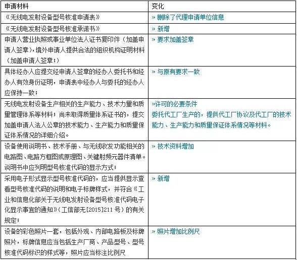 新SRRC認(rèn)證申請(qǐng)資料變化