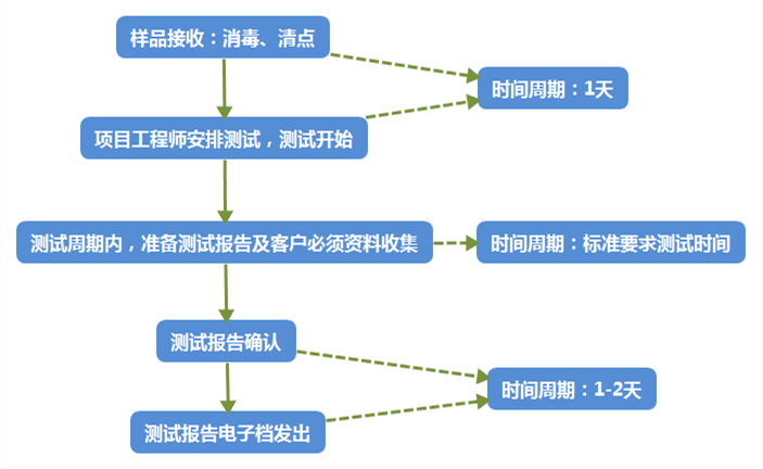 委托檢測項目流程_副本.png