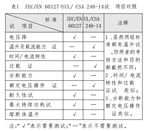 IEC/EN 60127與UL/ CSA 248-14試驗項目對照