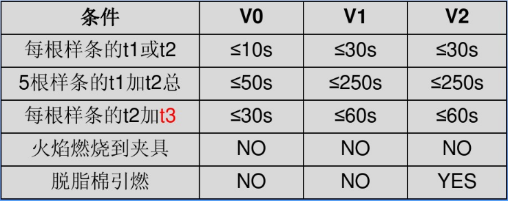 V-20mm垂直燃燒重測(cè)條件