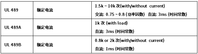 斷路器UL壽命測試要求