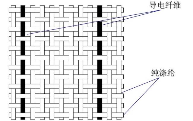 加入導(dǎo)電絲