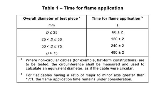 線材IEC60332-1-2燃燒測試持續(xù)時間