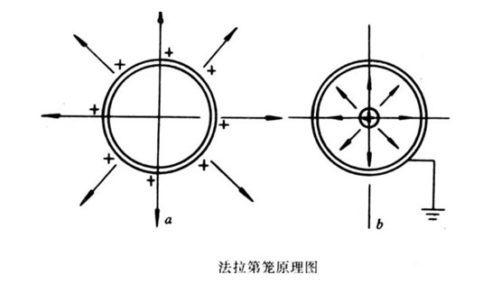 法拉第筒帶電（D法）