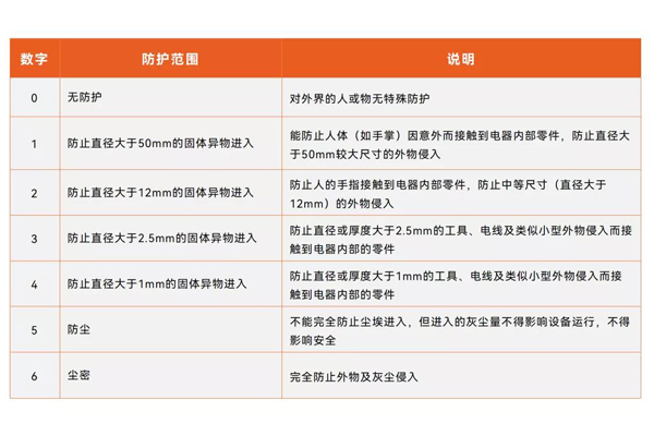 IP防護(hù)等級(jí)測(cè)試