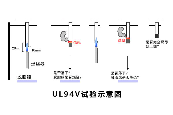 UL94阻燃性能測(cè)試