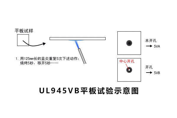 UL94阻燃性能測(cè)試