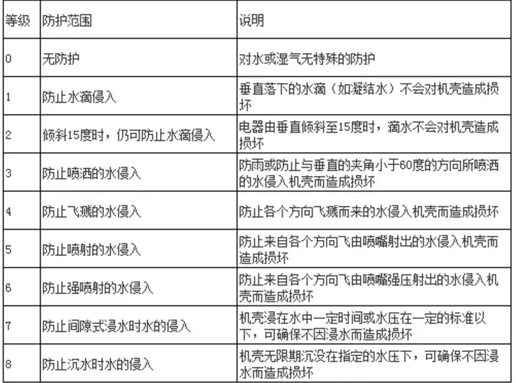 圖表1：防水級別定義